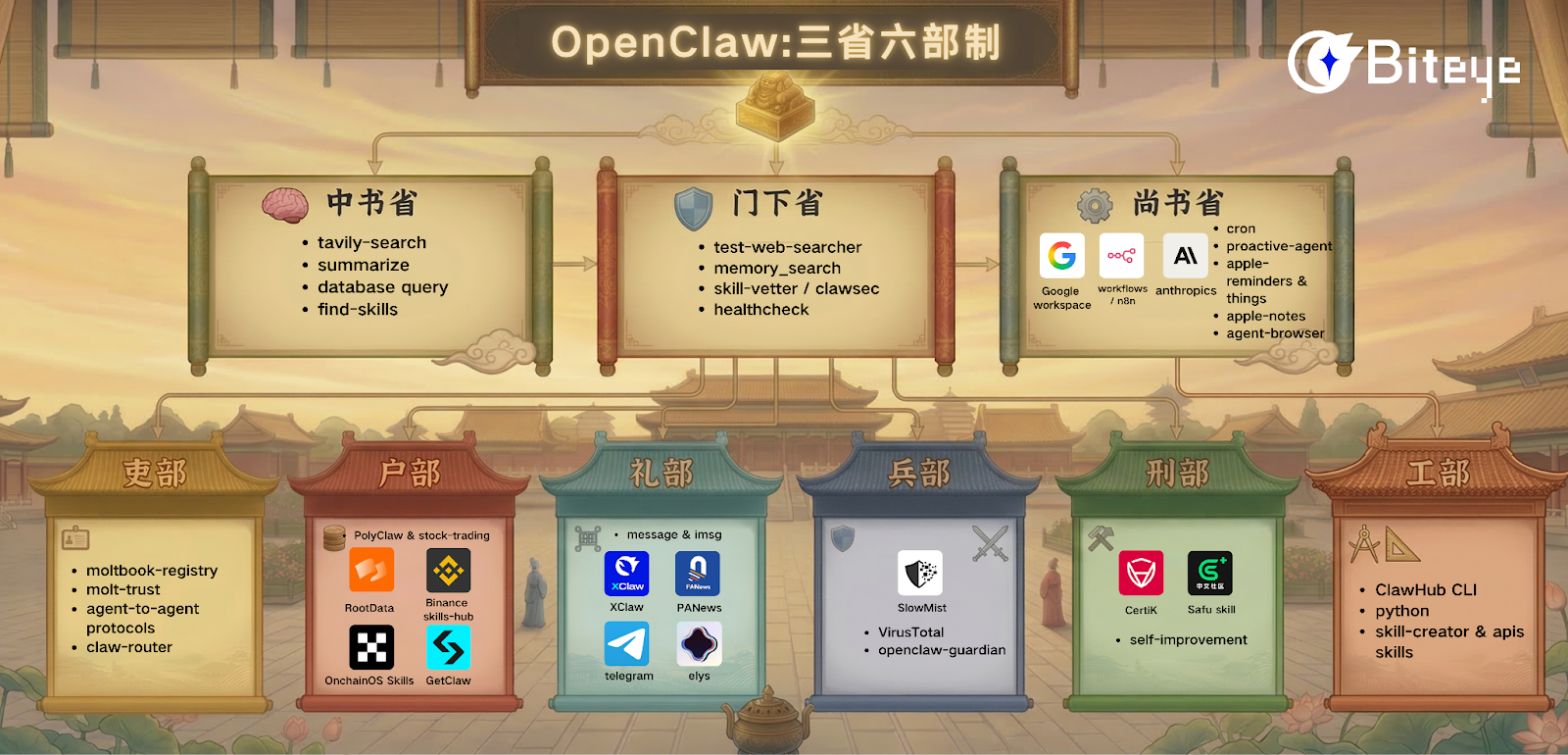 小龙虾的「三省六部」:OpenClaw Skill 体系的终极打开方式