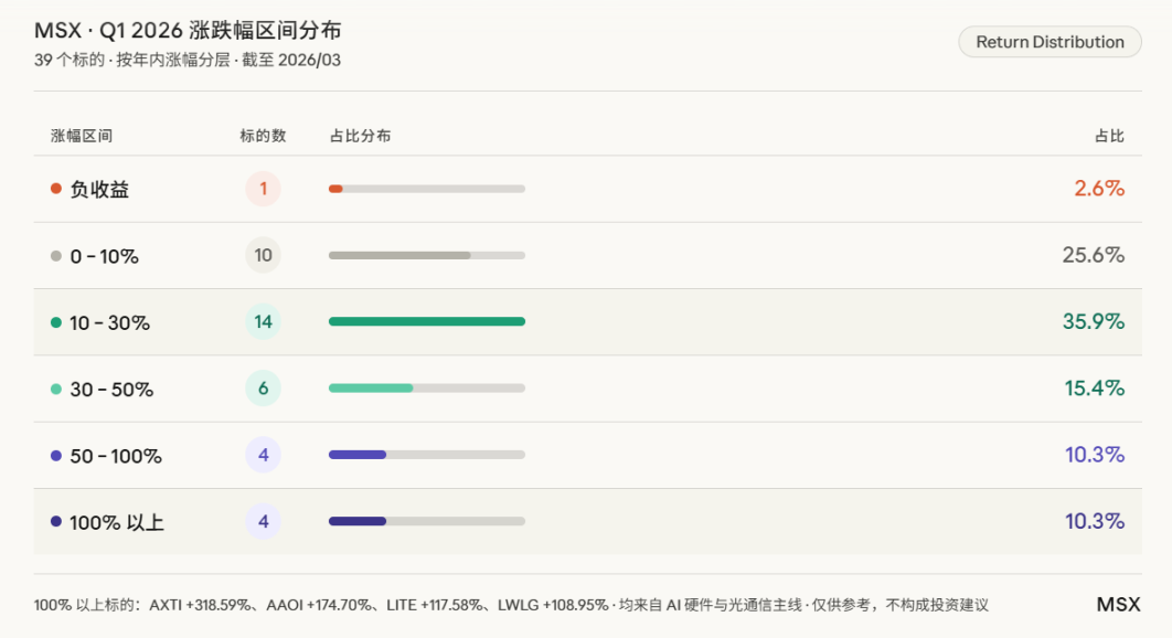 一份「优等生」的 Q1 上新清单，隐藏着怎样的 2026 美股温差密码？