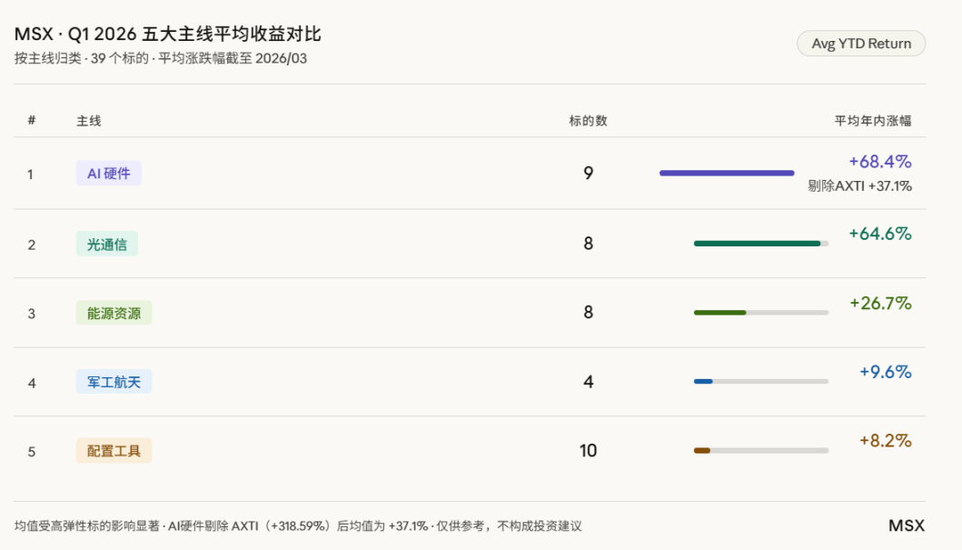 一份「优等生」的 Q1 上新清单，隐藏着怎样的 2026 美股温差密码？