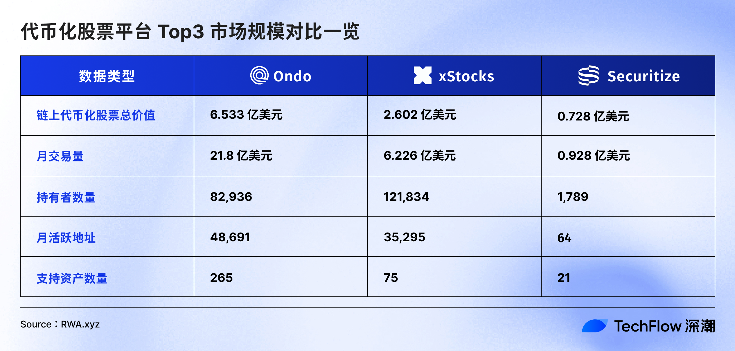 市场份额超 61%:成为代币化股票绝对 C 位后,Ondo 还有新看点?