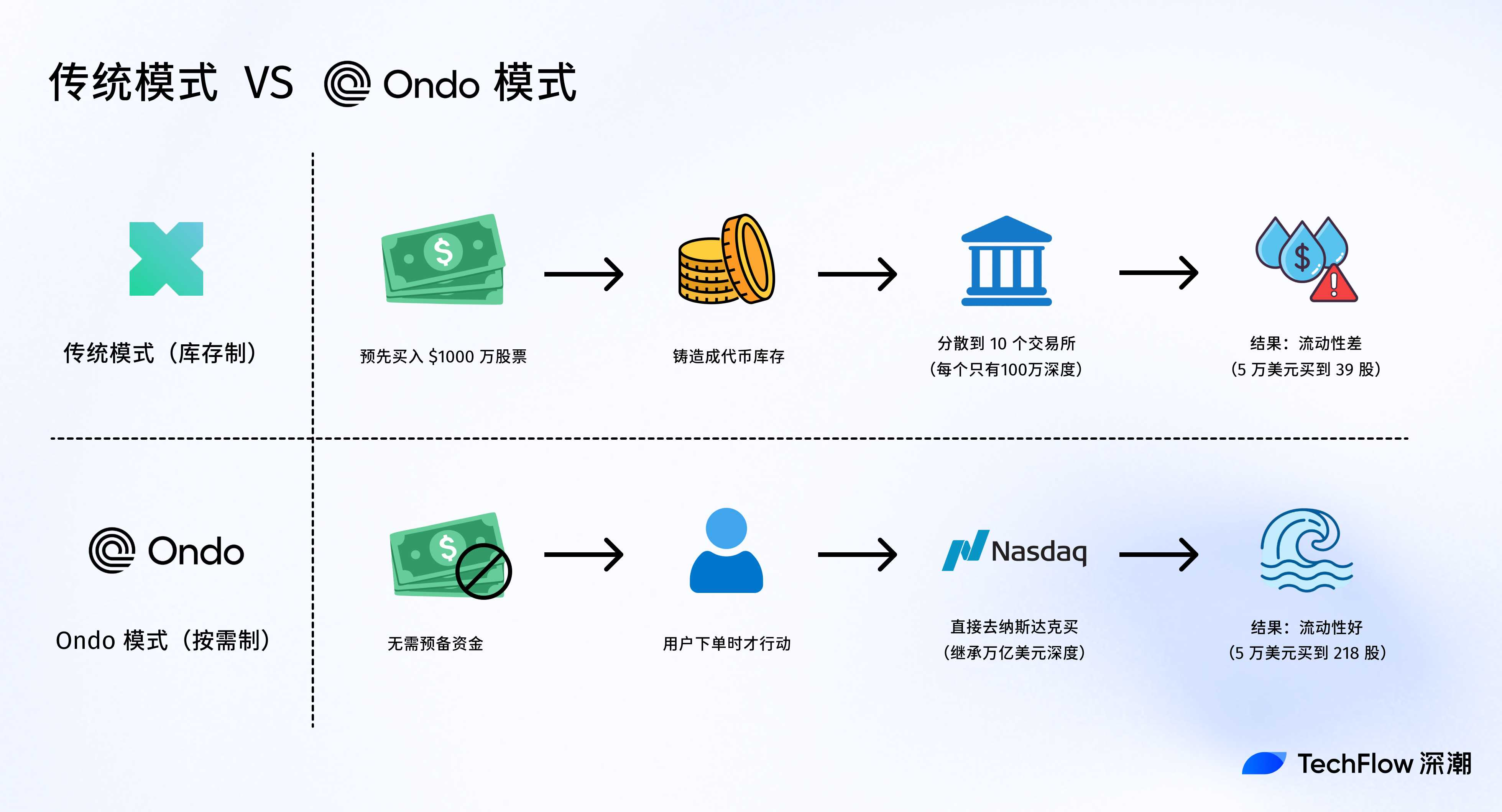 市场份额超 61%:成为代币化股票绝对 C 位后,Ondo 还有新看点?