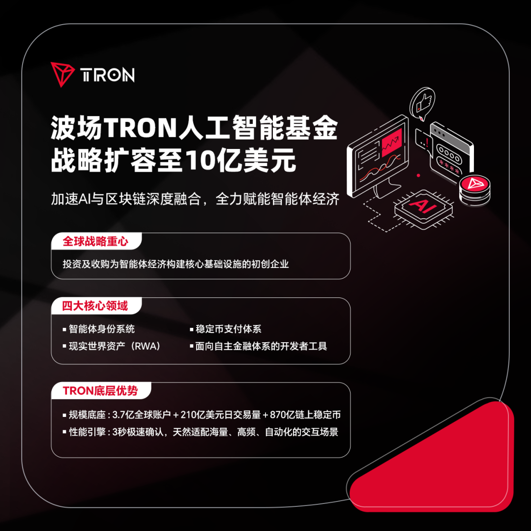 波场TRON人工智能基金战略扩容至10亿美元