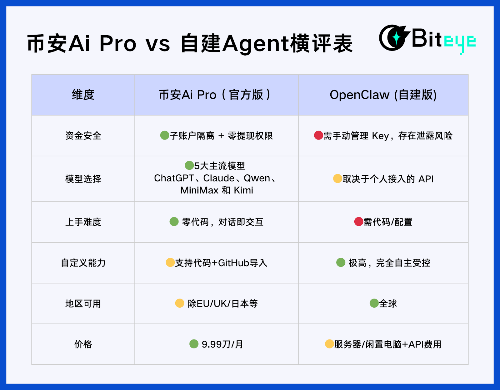 币安Ai Pro 公测首体验:9.99的「龙虾交易员」到底香不香?