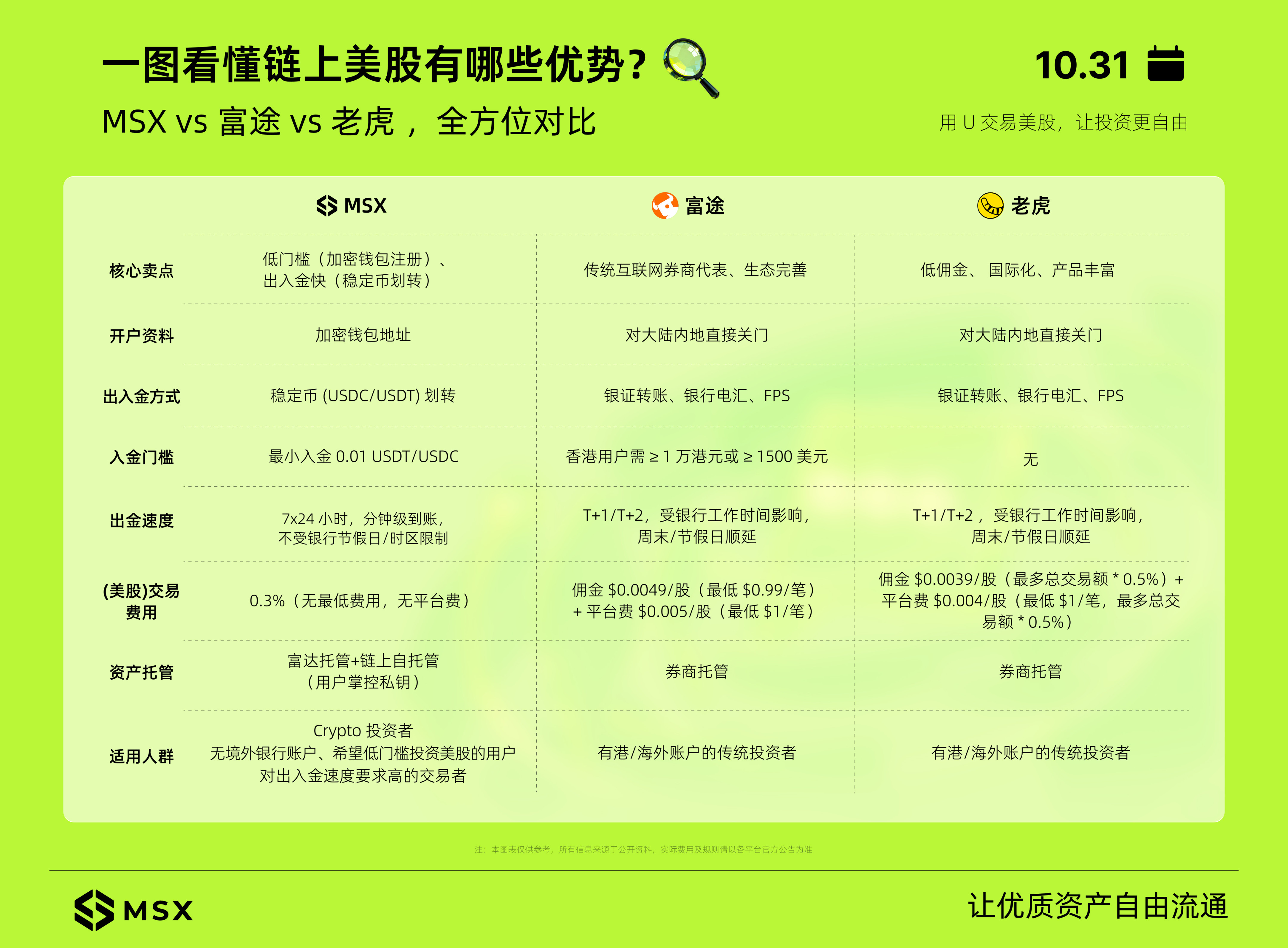当美股吞噬 Crypto,请查收这份「美股入门 & 进阶指南」