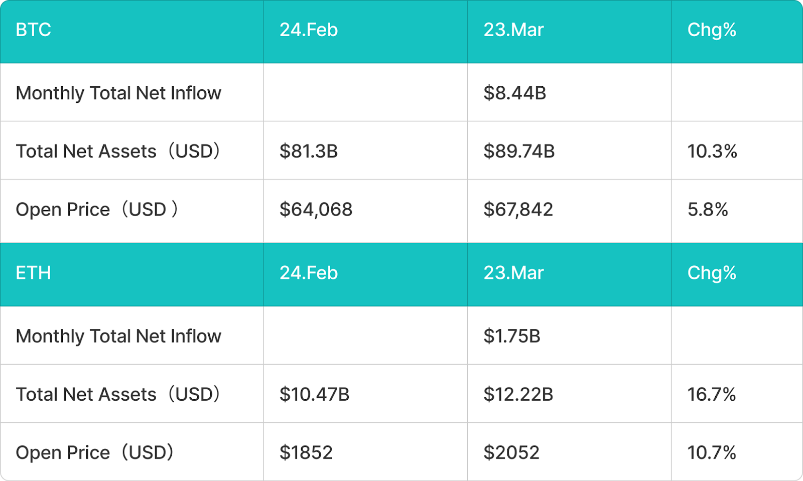 BitMart VIP 洞察 | 3月加密市场回顾与热点剖析