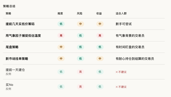躺赚200美金之后，我在预测市场踩了这三个“天气深坑”