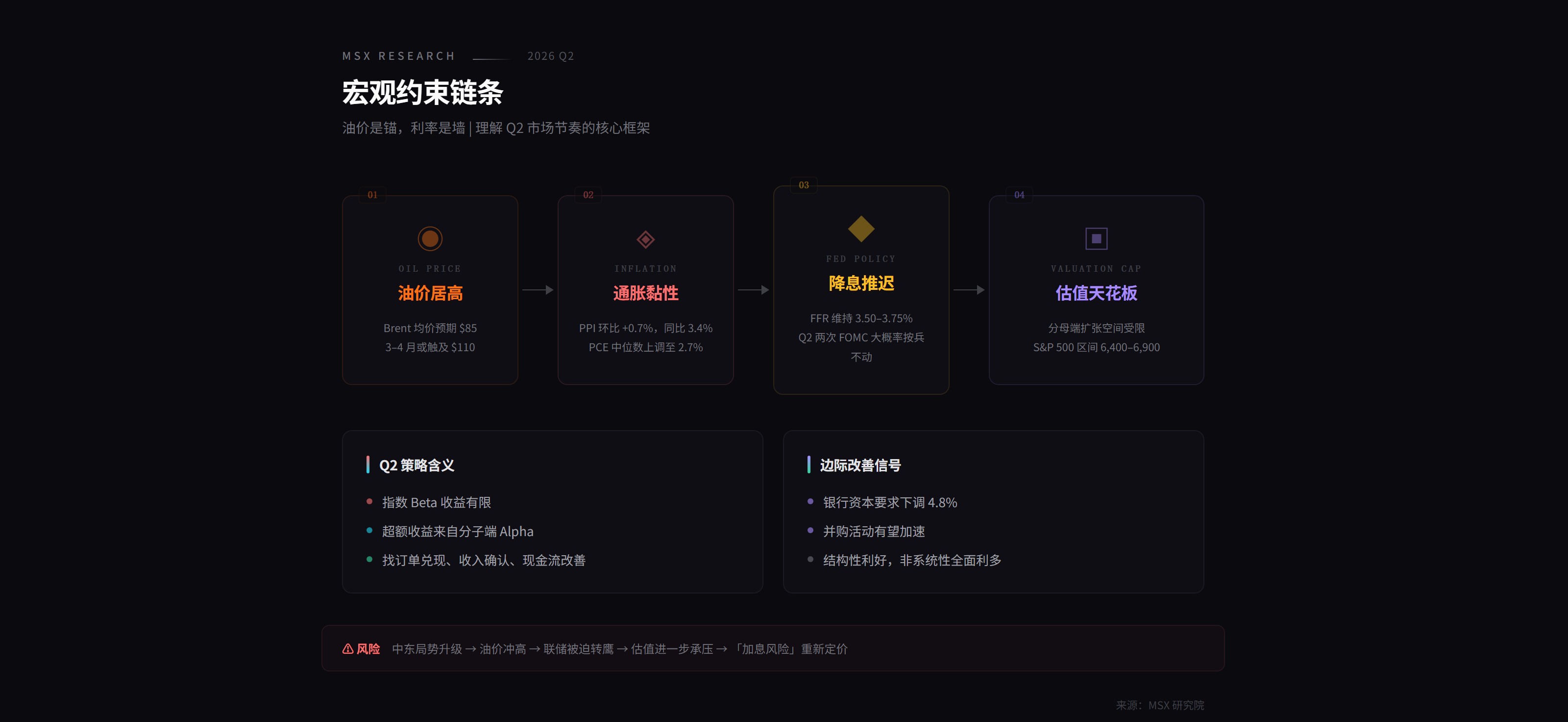 油价冲高、利率难降、七姐妹趴窝:Q2 美股的超额收益,该看哪些主线?