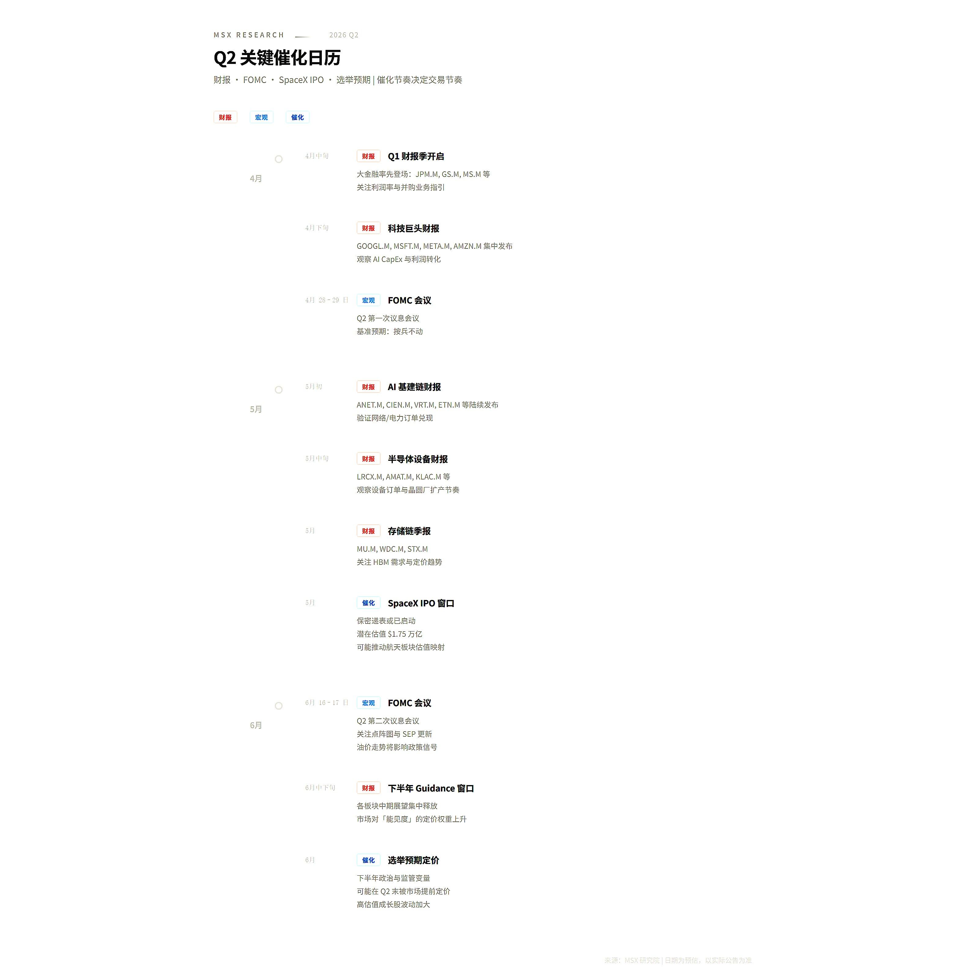 油价冲高、利率难降、七姐妹趴窝:Q2 美股的超额收益,该看哪些主线?