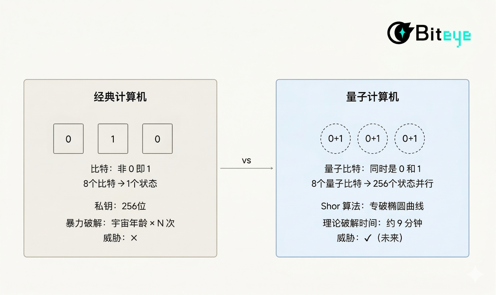 9 分钟破解比特币私钥？ 量子威胁下的区块链生存指南