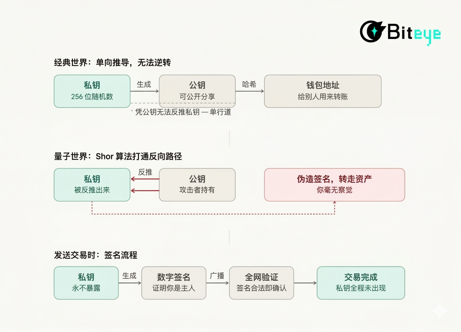 9 分钟破解比特币私钥？ 量子威胁下的区块链生存指南