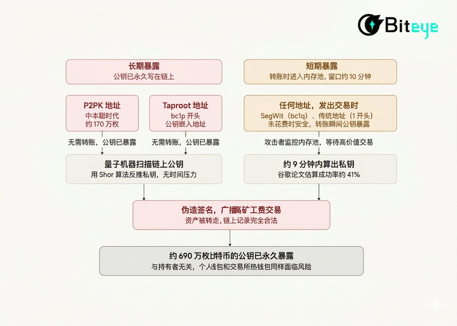 9 分钟破解比特币私钥？ 量子威胁下的区块链生存指南