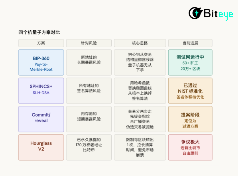 9 分钟破解比特币私钥？ 量子威胁下的区块链生存指南