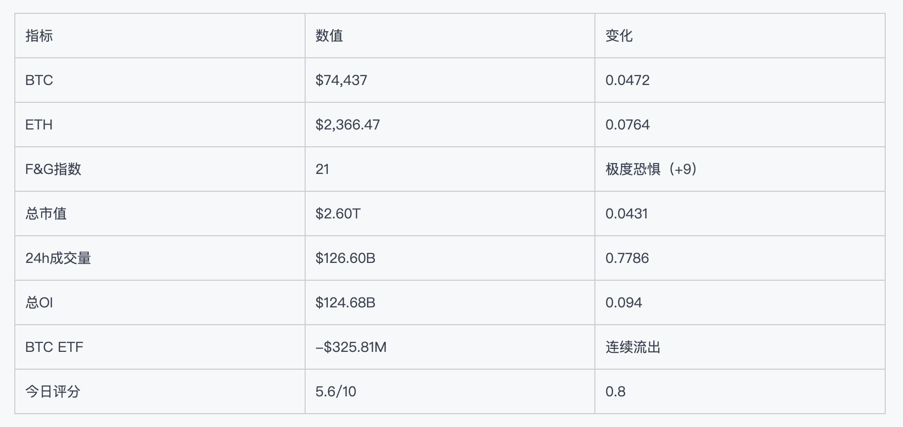 BTC暴力反弹+4.72%创最大涨幅,但ETF连续流出背离