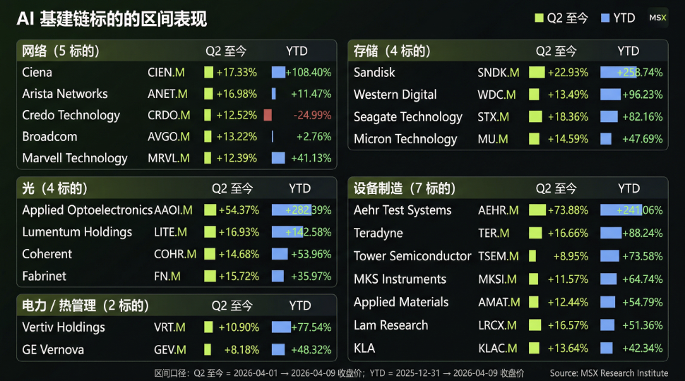 AI 基建涨了一整个 Q1，到了 Q2，谁还能撑住「高估值」？