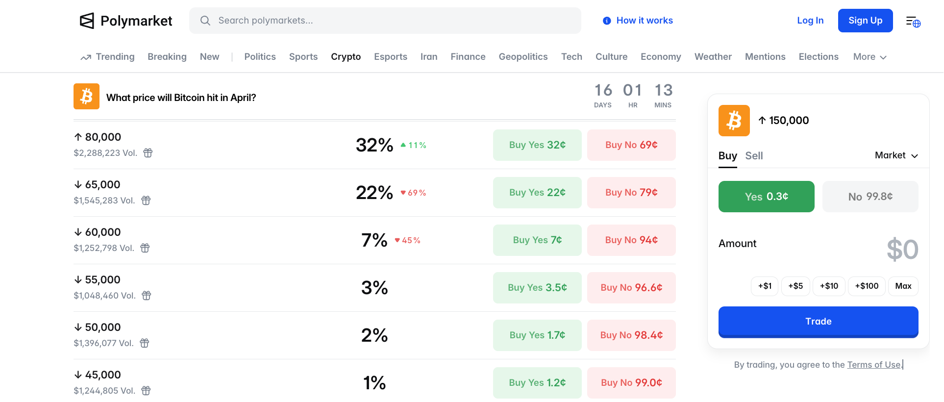 BTC 短暂突破 7.6 万美元,加密市场预期改善,8 万美元成关键测试位?