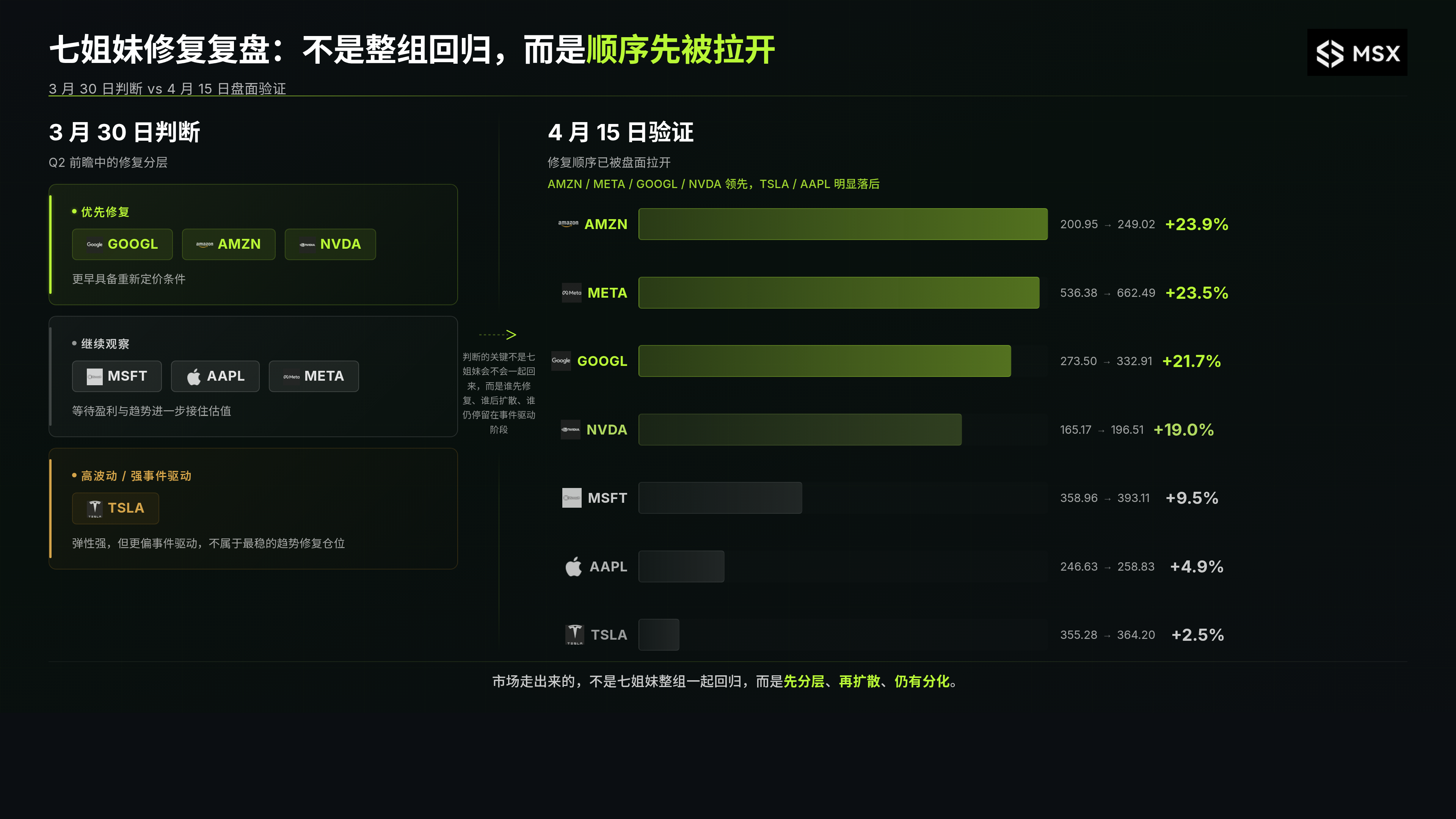 纳指 11 连涨!七姐妹为什么没有一起回来?
