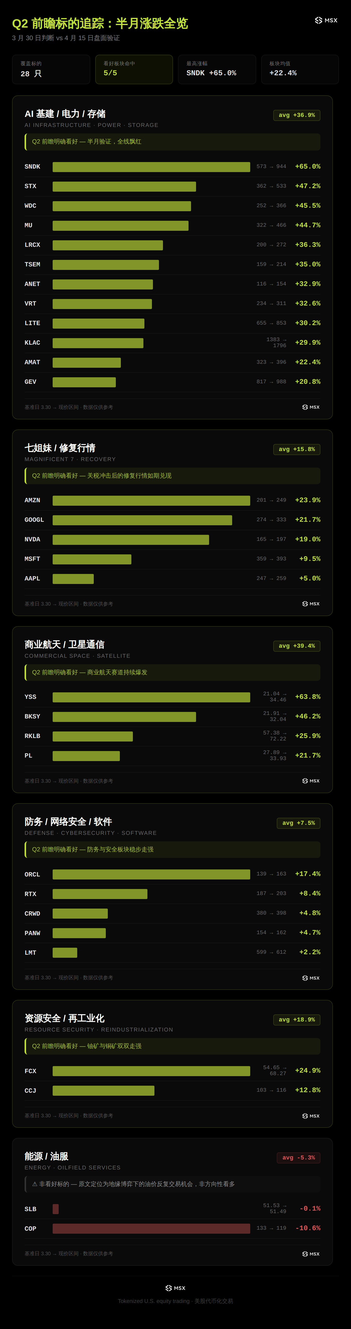 纳指 11 连涨!七姐妹为什么没有一起回来?