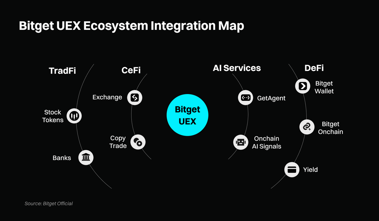 当72个App困住交易自由，Bitget用UEX证明「1 个就够了」
