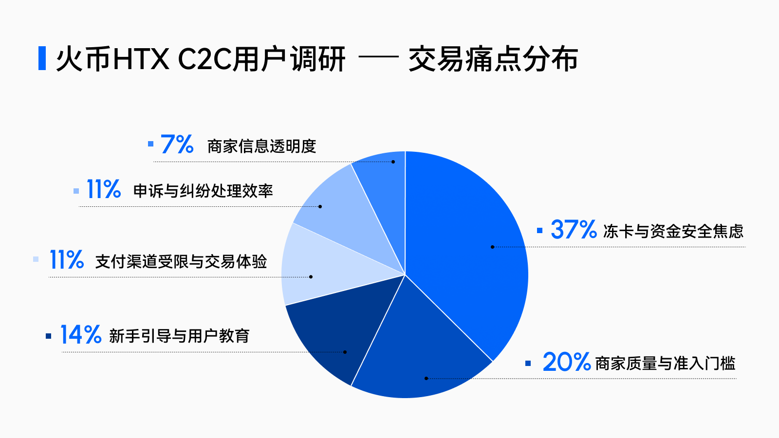 火币甄选站、C2C、信任基建