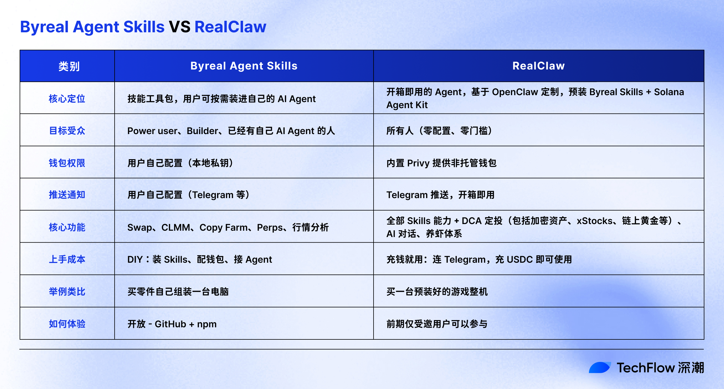 下一代 DEX 入口之争，Byreal 押注「Agent 原生」