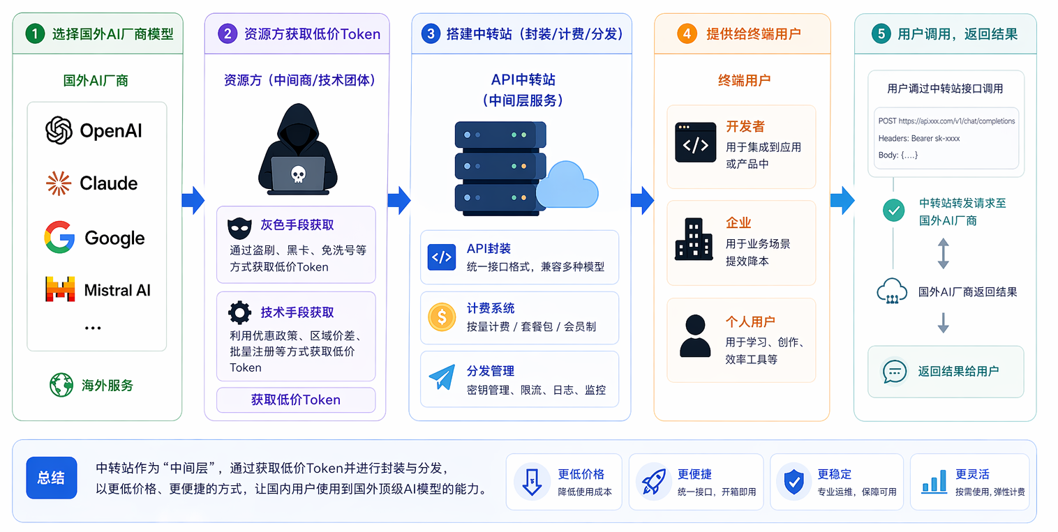 AI“中转站”月入百万?五问揭开Token套利真相!