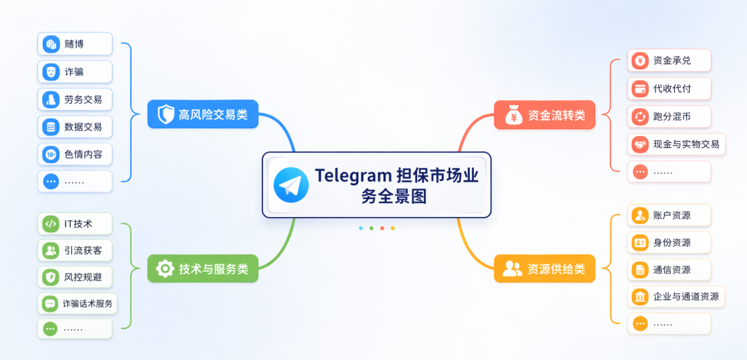 Telegram担保市场深度研究:平台演化、生态结构与监管挑战