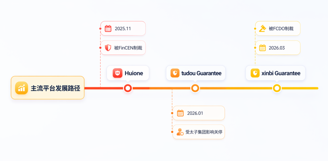Telegram担保市场深度研究:平台演化、生态结构与监管挑战
