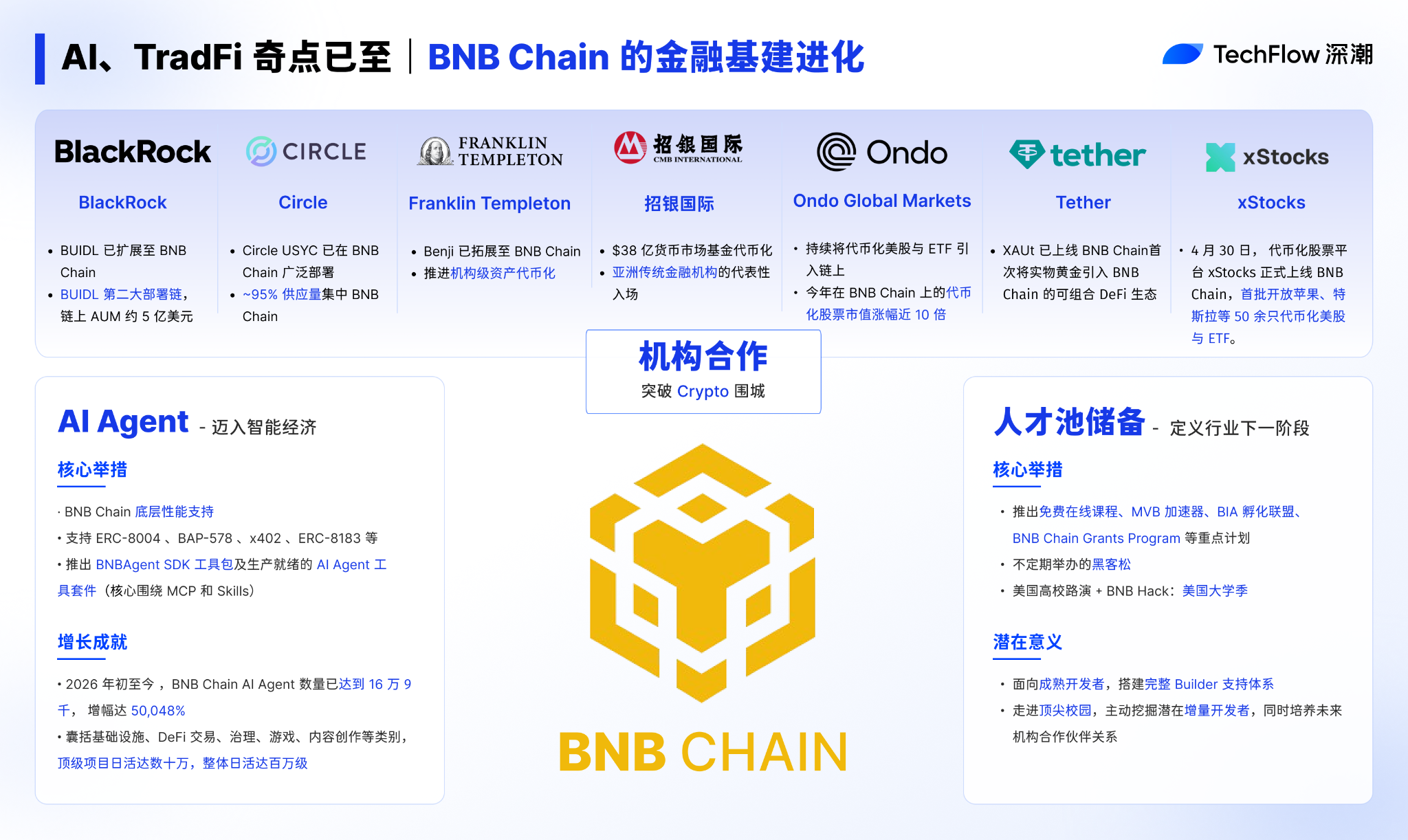 AI、TradFi奇点已至,BNB Chain四个月交出+50,048%成绩单