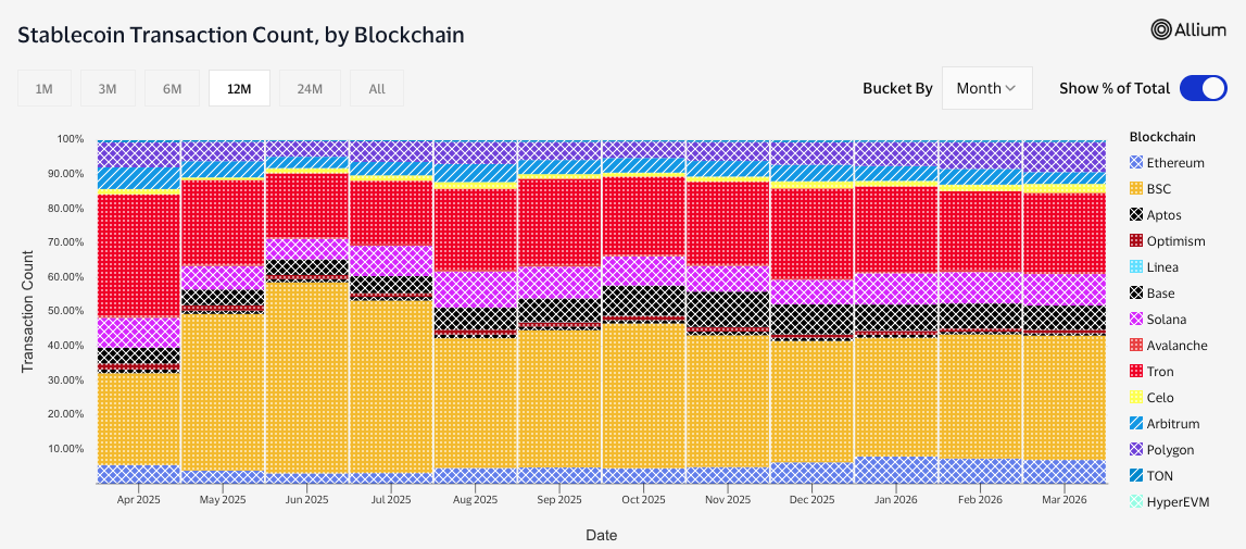 AI、TradFi奇点已至,BNB Chain四个月交出+50,048%成绩单