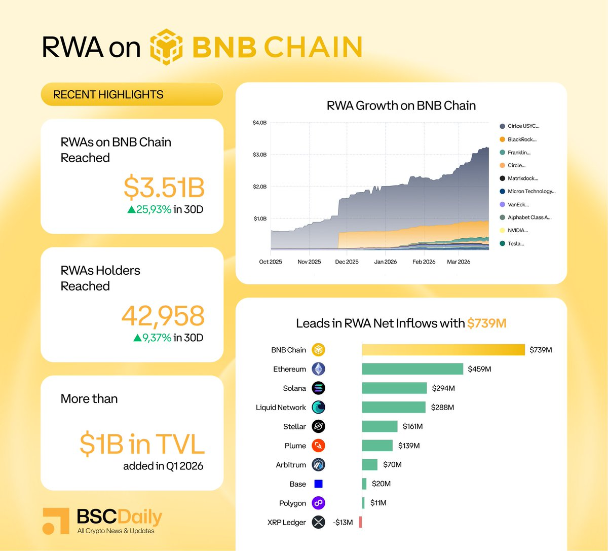 AI、TradFi奇点已至,BNB Chain 四个月交出+50,048%成绩单