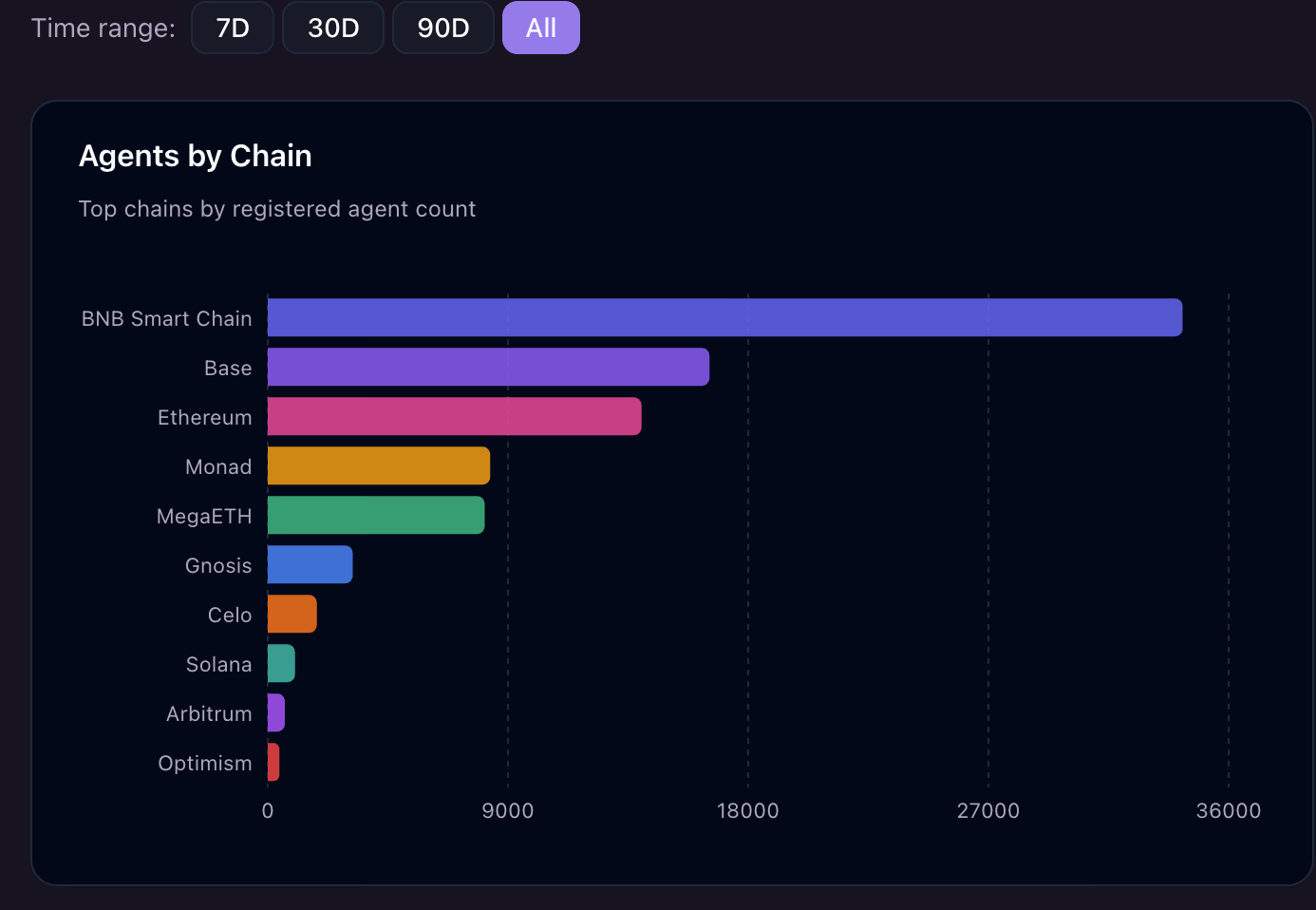 AI、TradFi奇点已至,BNB Chain 四个月交出+50,048%成绩单
