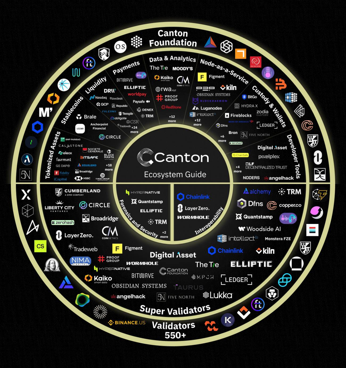 Visa 铺路,Circle 输血:东西方机构势力在 Canton 聚拢