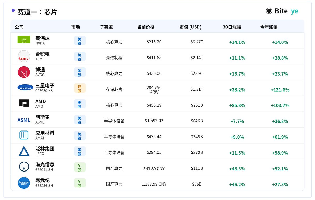 芯片、能源、存储 - AI 基建三条线,谁先涨、谁最猛、谁还能追?