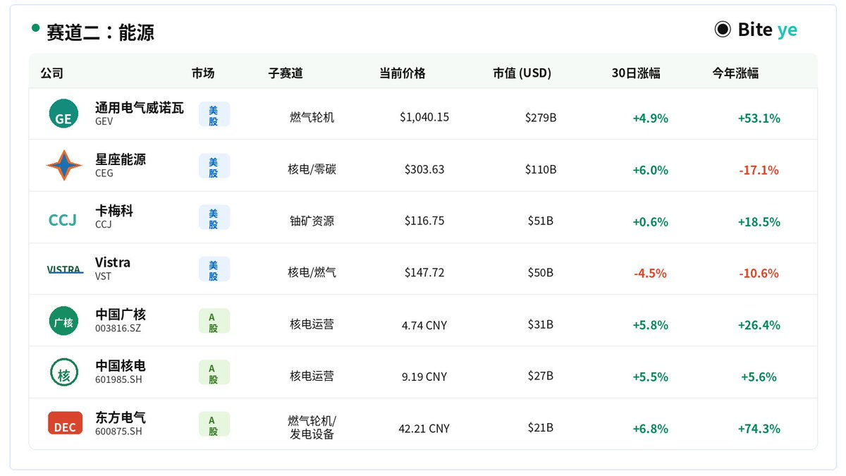 芯片、能源、存储 - AI 基建三条线,谁先涨、谁最猛、谁还能追?