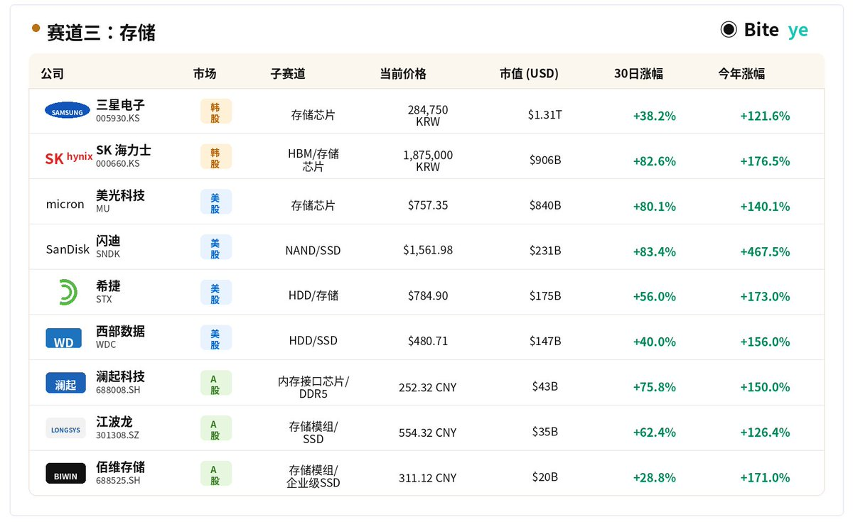 芯片、能源、存储 - AI 基建三条线,谁先涨、谁最猛、谁还能追?