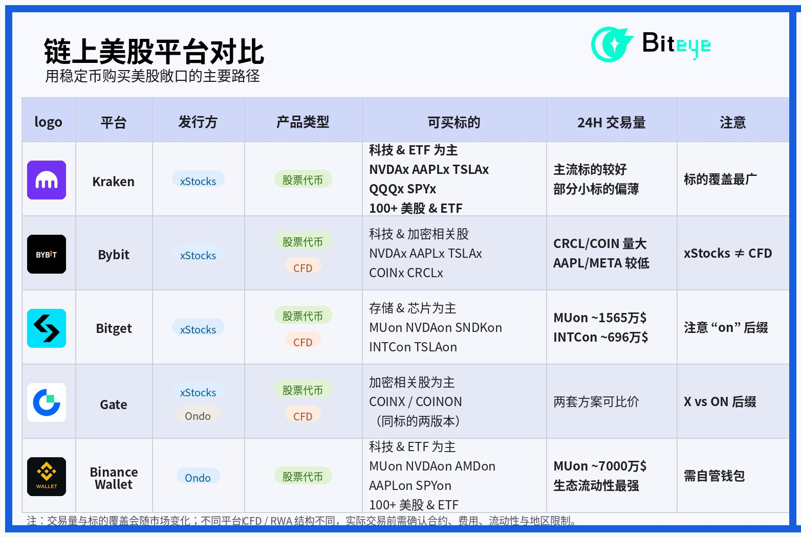 稳定币怎么买美股? 五大平台深度横评