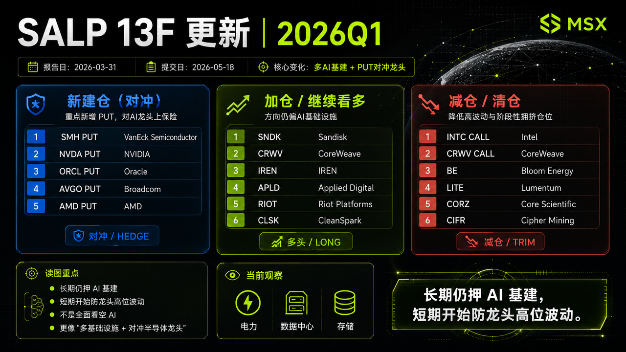最相信 AGI 加速的多头,Q1 买了数十亿的名义 put?