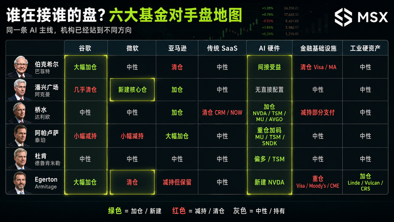 六巨头诸神之战:13F 美股持仓全景,顶级机构开始互为对手盘?