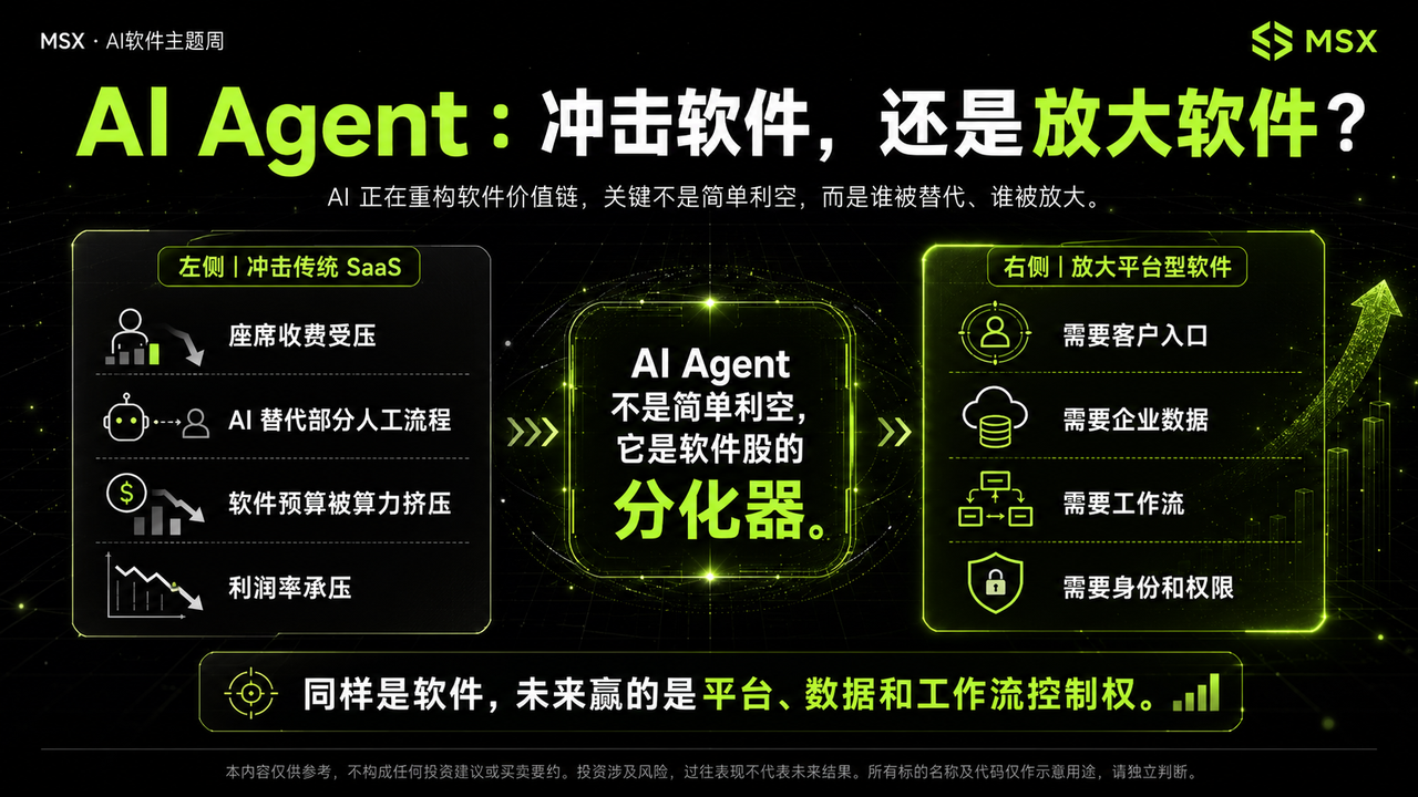 软件股「修复」迷思:反弹之后,AI Agent 到底是杀手,还是救星?