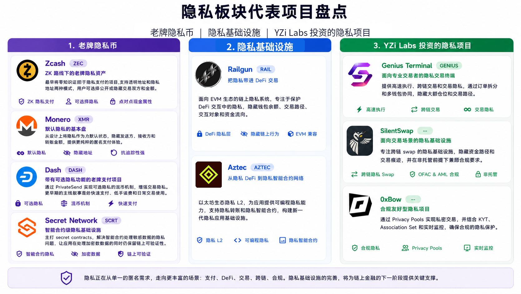 从ZEC暴涨到V神力挺,隐私叙事会重新崛起吗?