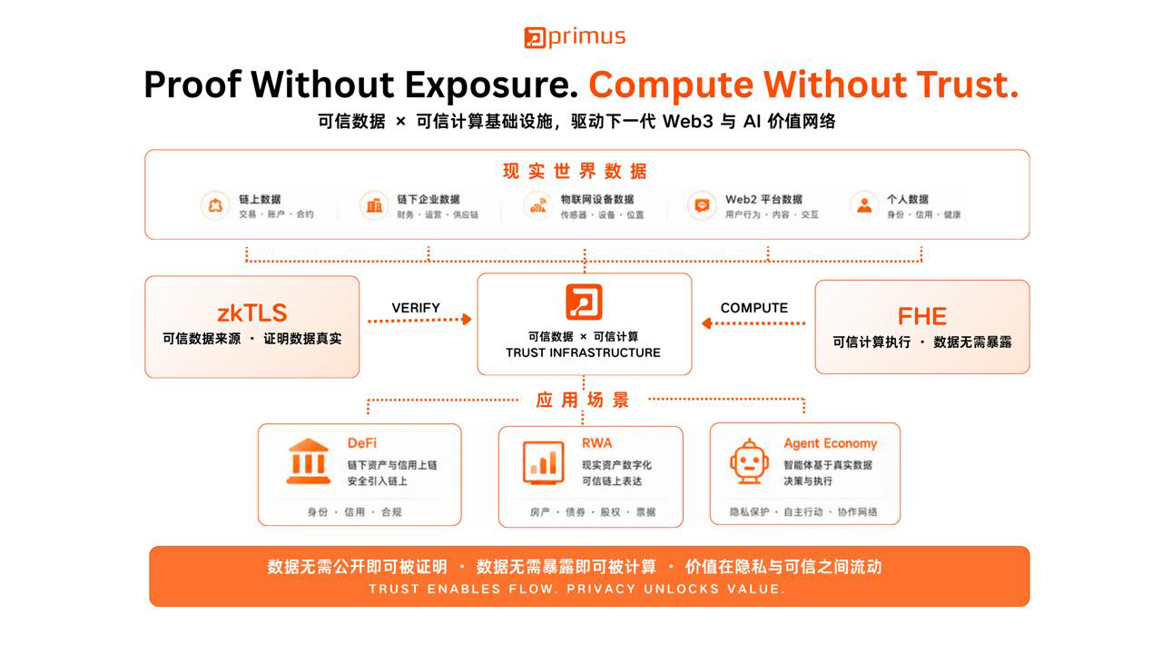 如何在 AI 时代保护财产隐私?Primus 给出双重解法