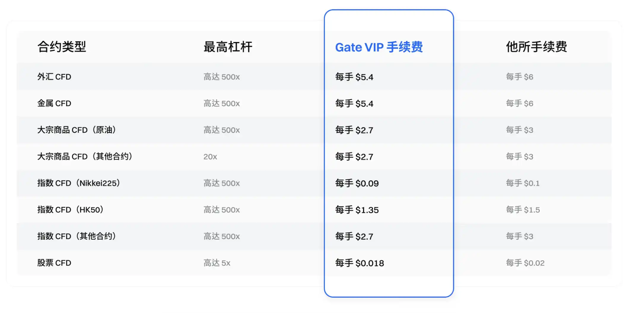 从「碎片化入口」到「一个账号」:Gate TradFi 让全球资产配置触手可及