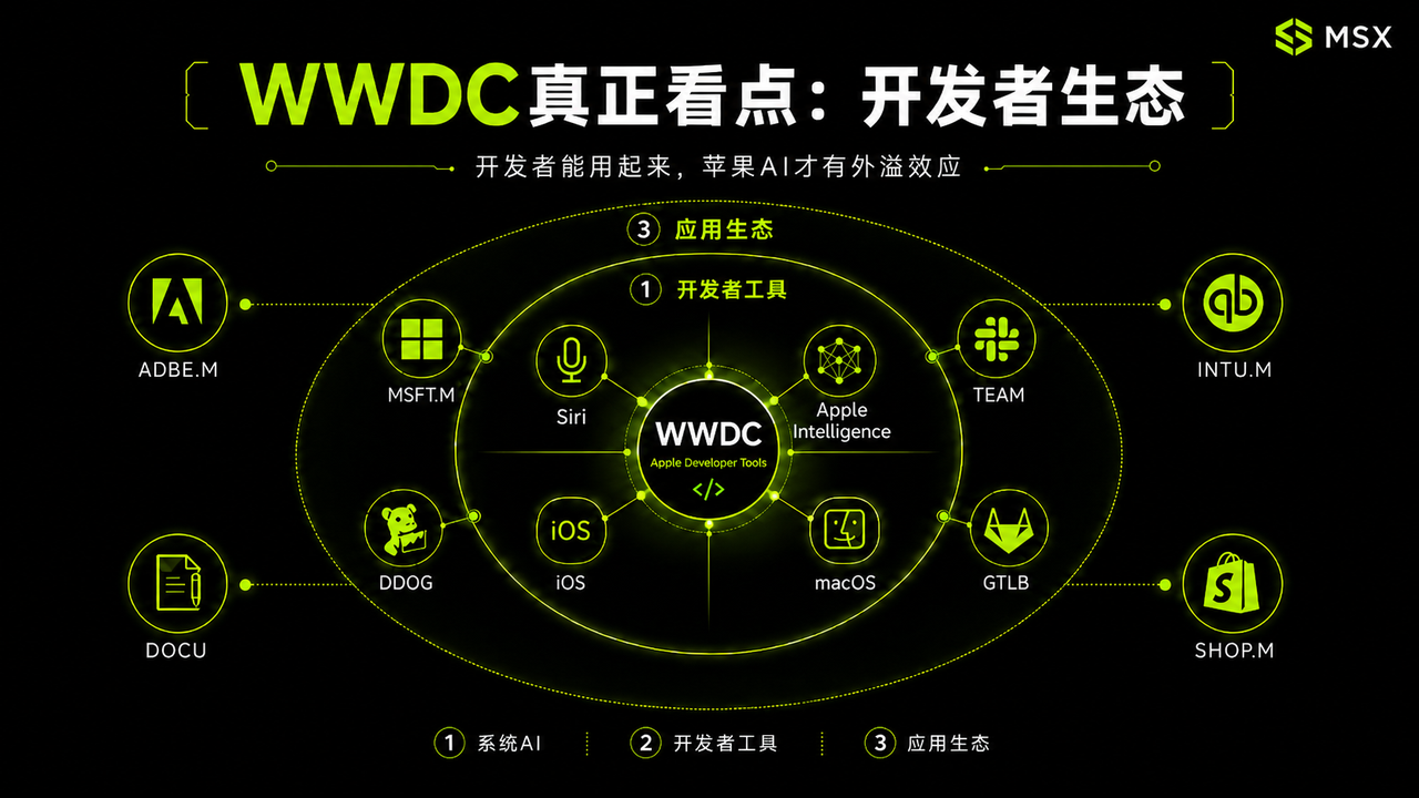 苹果 AI 到底行不行?WWDC26 最值得关注的一轮美股映射链