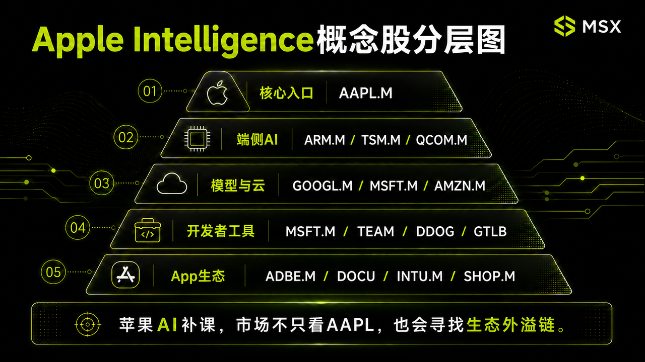 苹果 AI 到底行不行?WWDC26 最值得关注的一轮美股映射链