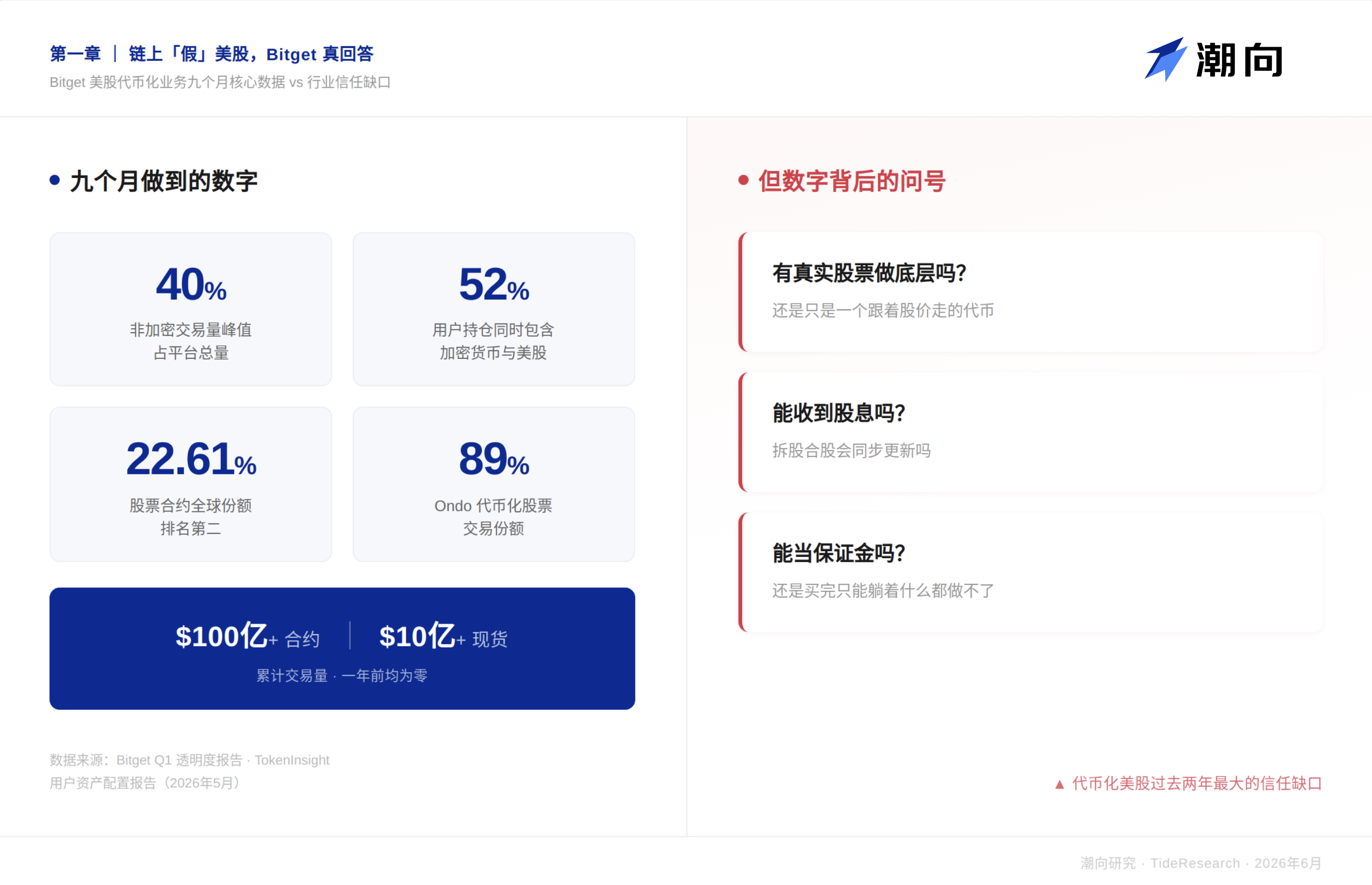 当 Bitget 里的英伟达开始派息,美股进入 Reality 时刻