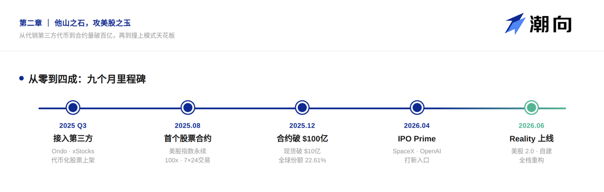 当 Bitget 里的英伟达开始派息,美股进入 Reality 时刻