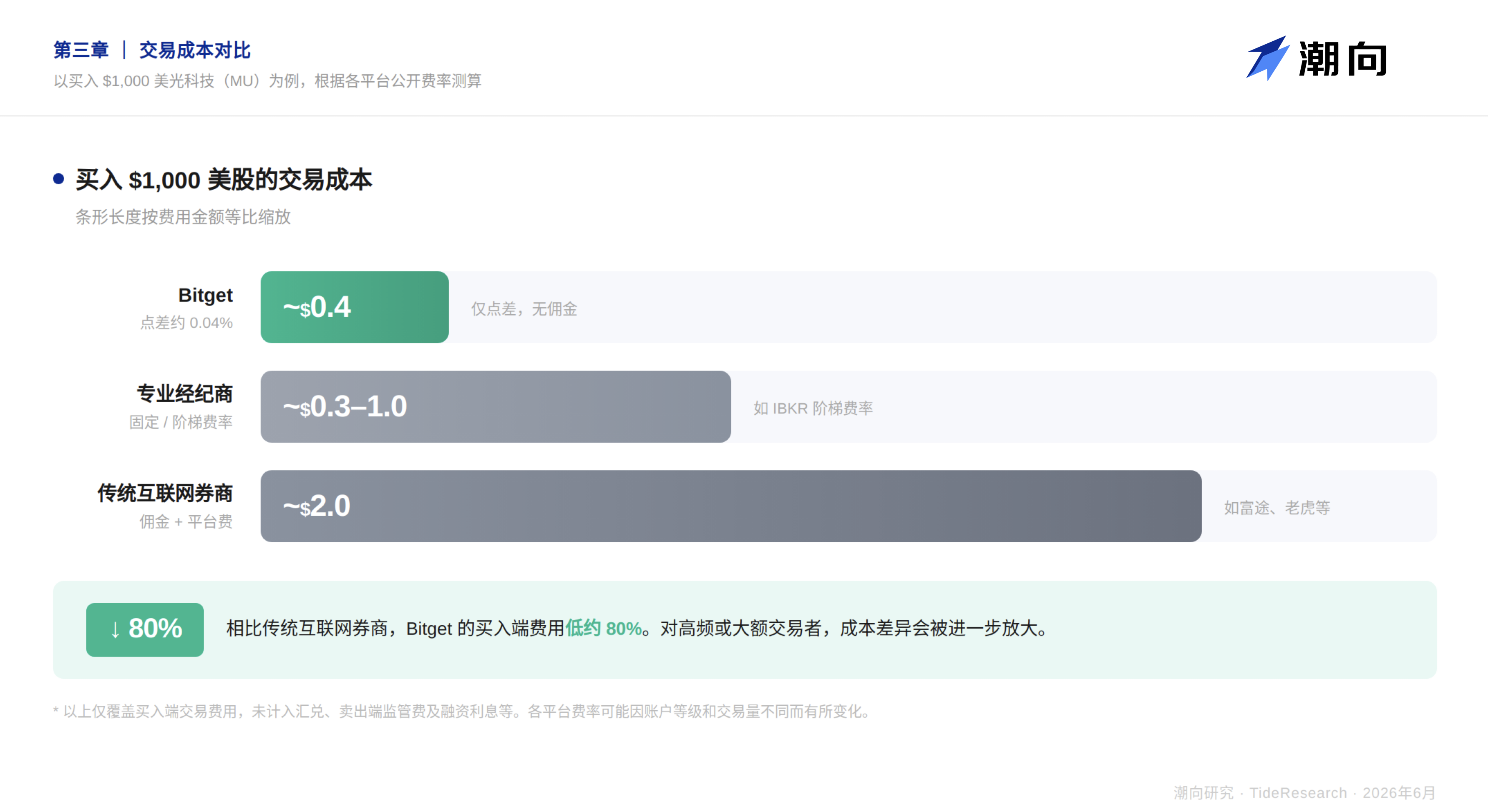 当 Bitget 里的英伟达开始派息,美股进入 Reality 时刻