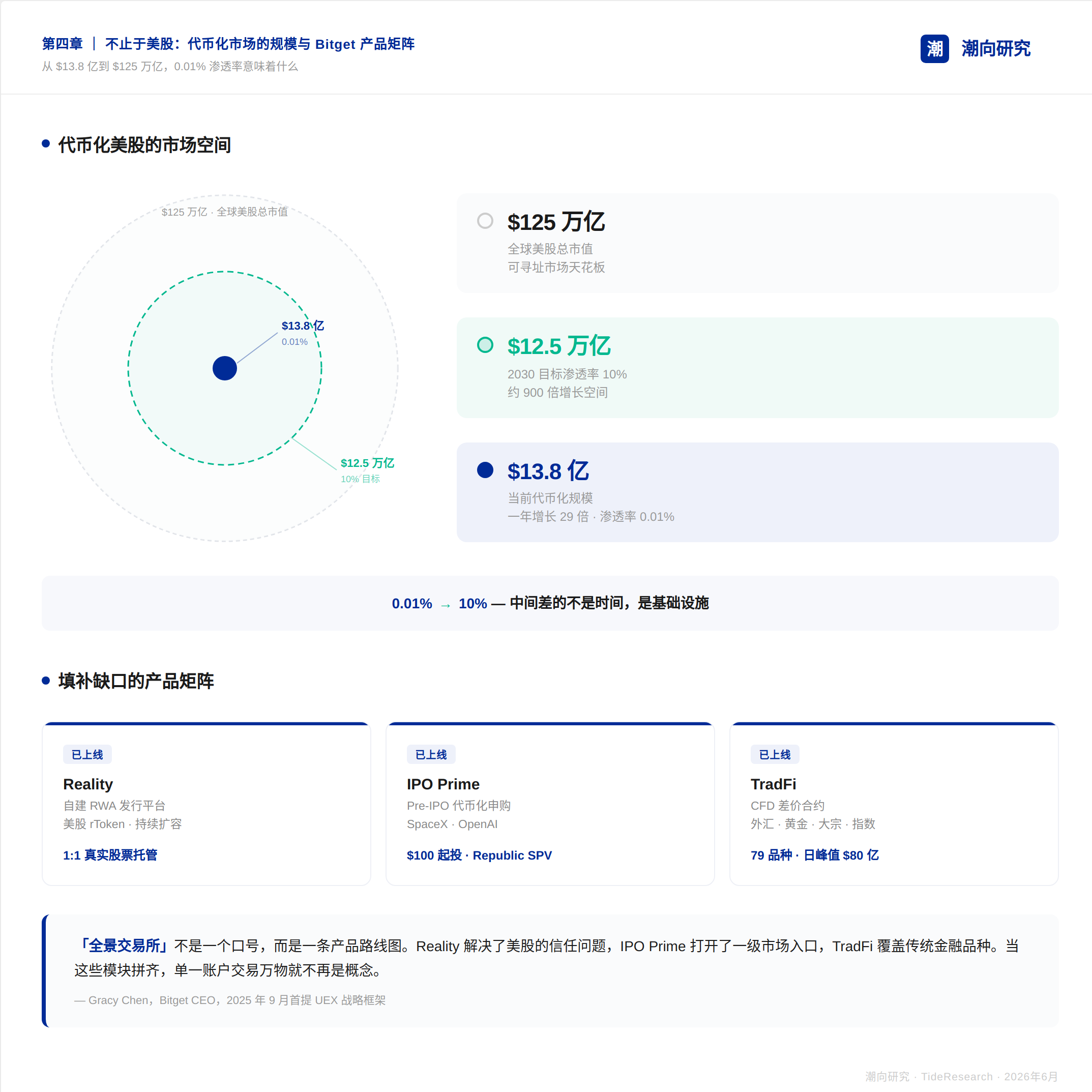 当 Bitget 里的英伟达开始派息,美股进入 Reality 时刻