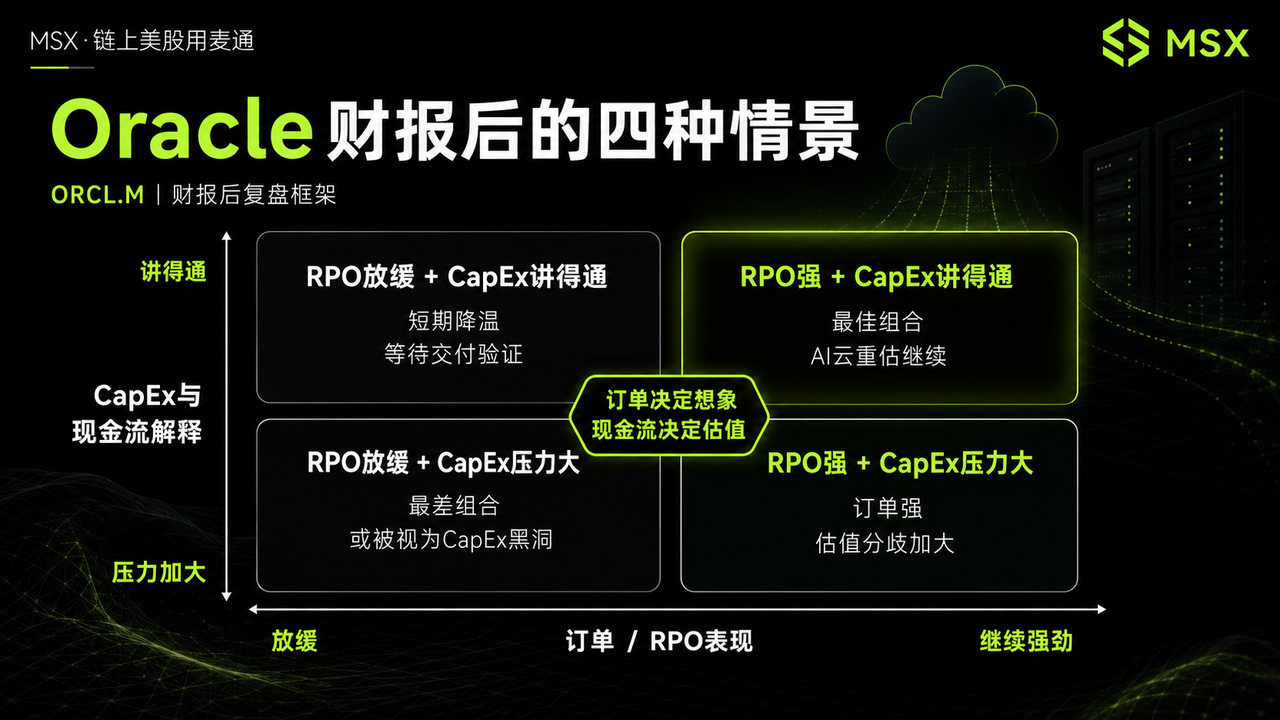 Oracle 财报背后:AI 云订单爆表后,钱从哪里赚回来?