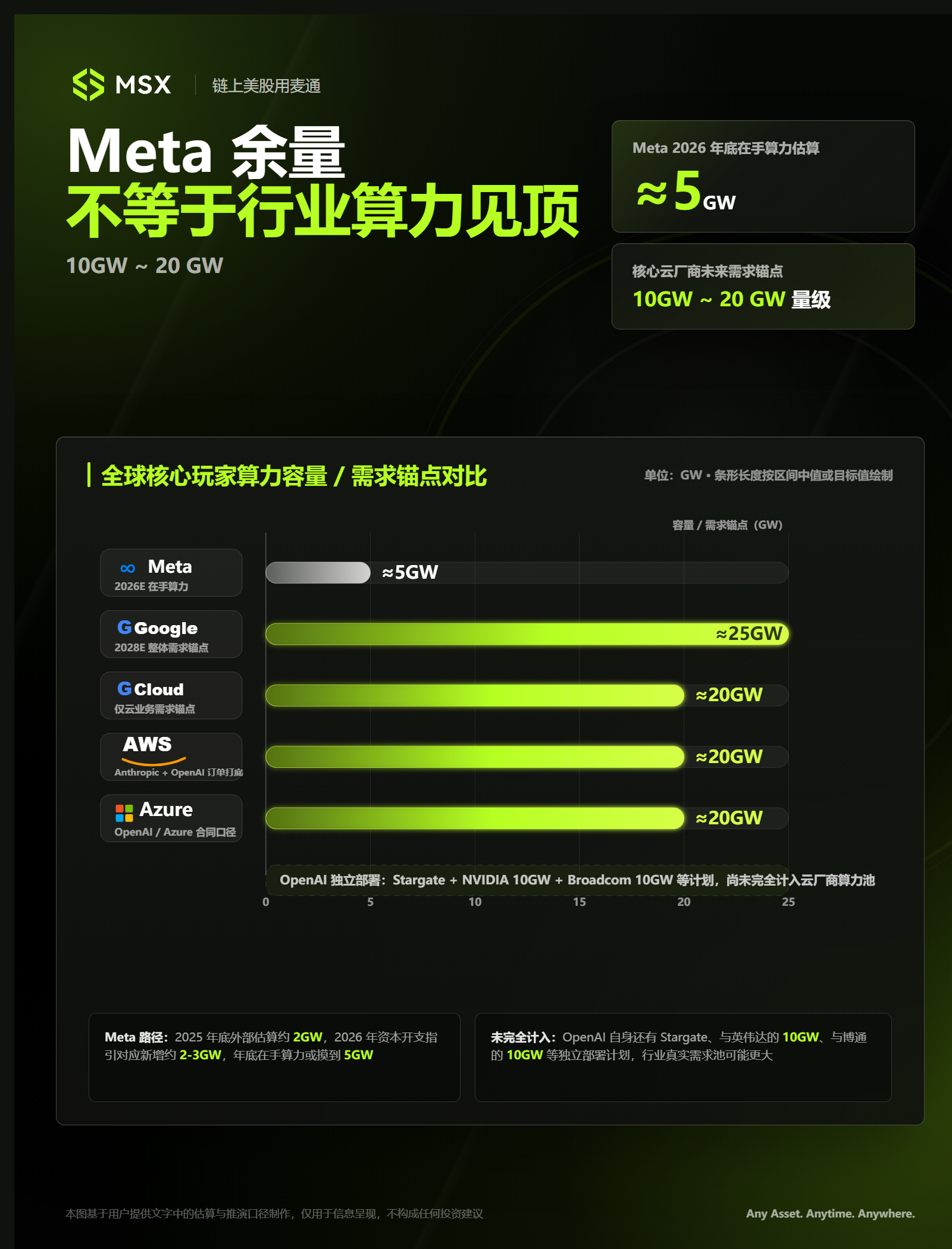 当 Meta 准备叫卖算力,AI 牛市的「鬼故事」,要来了么?